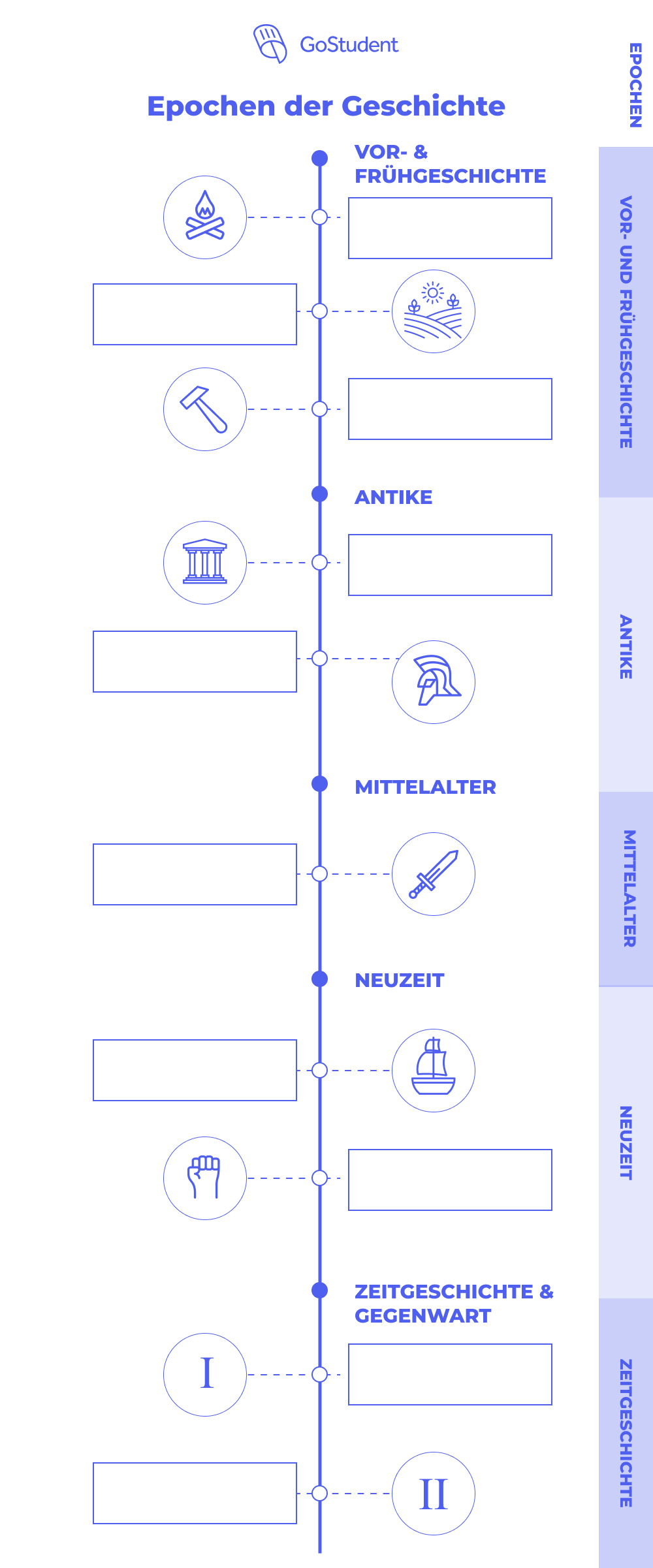 Wichtige Epochen Der Geschichte Mit Zeitstrahl (+PDF) | GoStudent